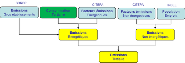 Schéma simplifié de calcul des émissions du secteur tertiaire