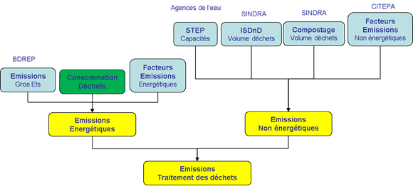 Schéma simplifié de calcul des émissions du secteur des déchets