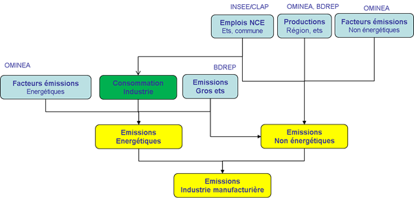 Schéma simplifié de calcul des émissions du secteur de l’industrie