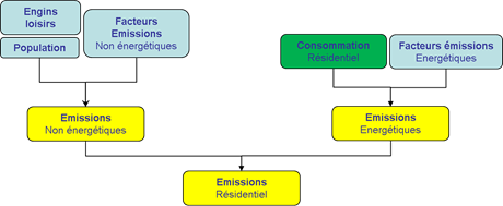 Schéma simplifié de calcul des émissions du secteur résidentiel