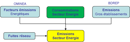 Schéma simplifié de calcul des émissions du secteur de l’énergie