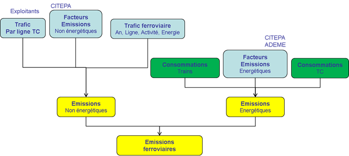 Schéma simplifié de calcul des émissions du transport ferroviaire