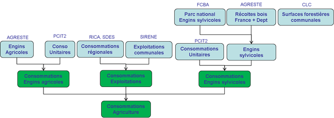 Schéma simplifié de calcul des consommations pour le secteur agriculture/sylviculture