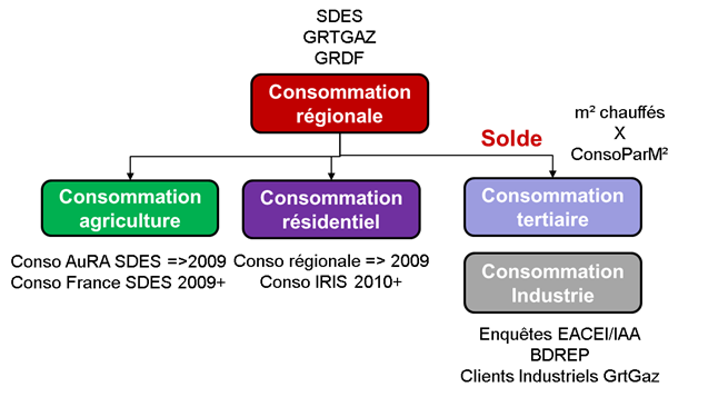 Schéma général d’évaluation des consommations régionales sectorisées de gaz naturel